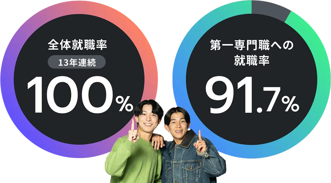 全体就職率13年連続100% 第一専門職への就職率91.7%